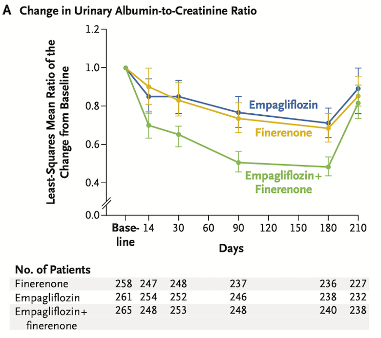 尿中アルブミン/クレアチニン比のベースラインからの変化率