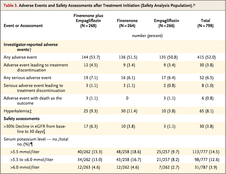 各治療群の安全性評価の結果