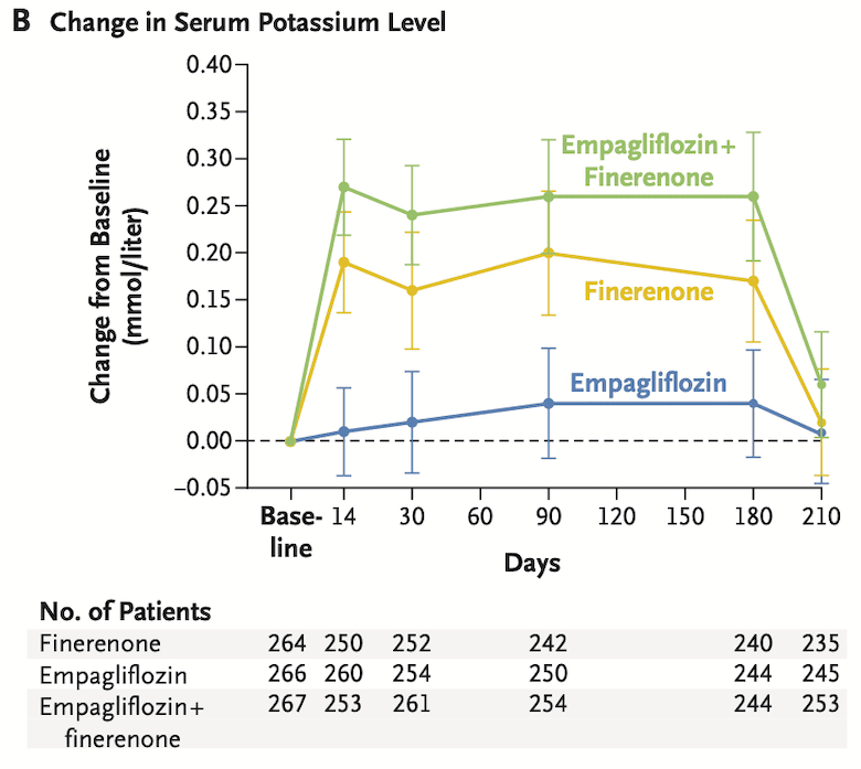 カリウム濃度のベースラインからの変化率