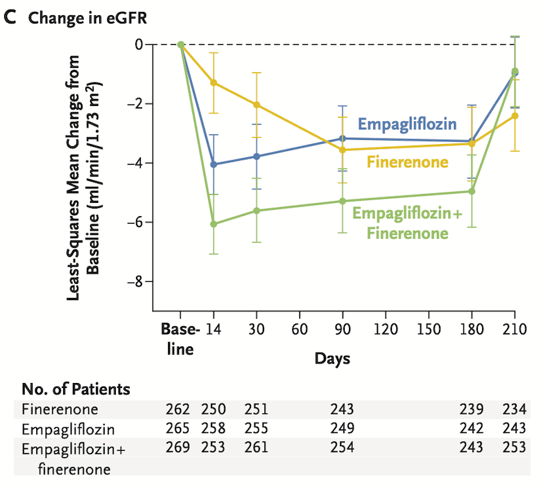 各治療群でのeGFRの推移を表すグラフです