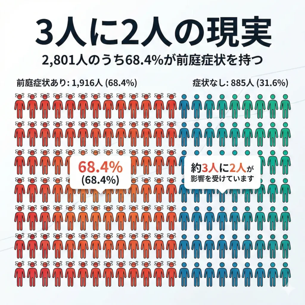 「3人に2人の現実」と題されたインフォグラフィック。調査対象2,801人のうち68.4%が前庭症状を持つことを示しています。左側には赤色で頭の周りに渦巻きが描かれた人型アイコンが多数並び、「前庭症状あり: 1,916人 (68.4%)」と記され、その下に大きく「68.4% (68.4%)」と強調されています。右側には青緑色の健康な状態を示す人型アイコンが並び、「症状なし: 885人 (31.6%)」と記されています。中央下部の吹き出しには「約3人に2人が影響を受けています」と結論が述べられています。