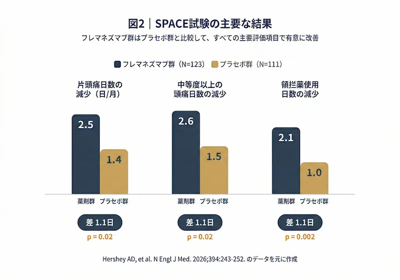 SPACE試験の主要結果を示す棒グラフ。フレマネズマブ群（紺色）とプラセボ群（茶色）を比較しています。項目は左から「片頭痛日数の減少（2.5対1.4）」、「中等度以上の頭痛日数の減少（2.6対1.5）」、「頓挫薬使用日数の減少（2.1対1.0）」で、すべての項目においてフレマネズマブ群が1.1日分有意に減少（改善）したことを示しています。下部には出典としてHershey AD, et al. N Engl J Med. 2026が記載されています。