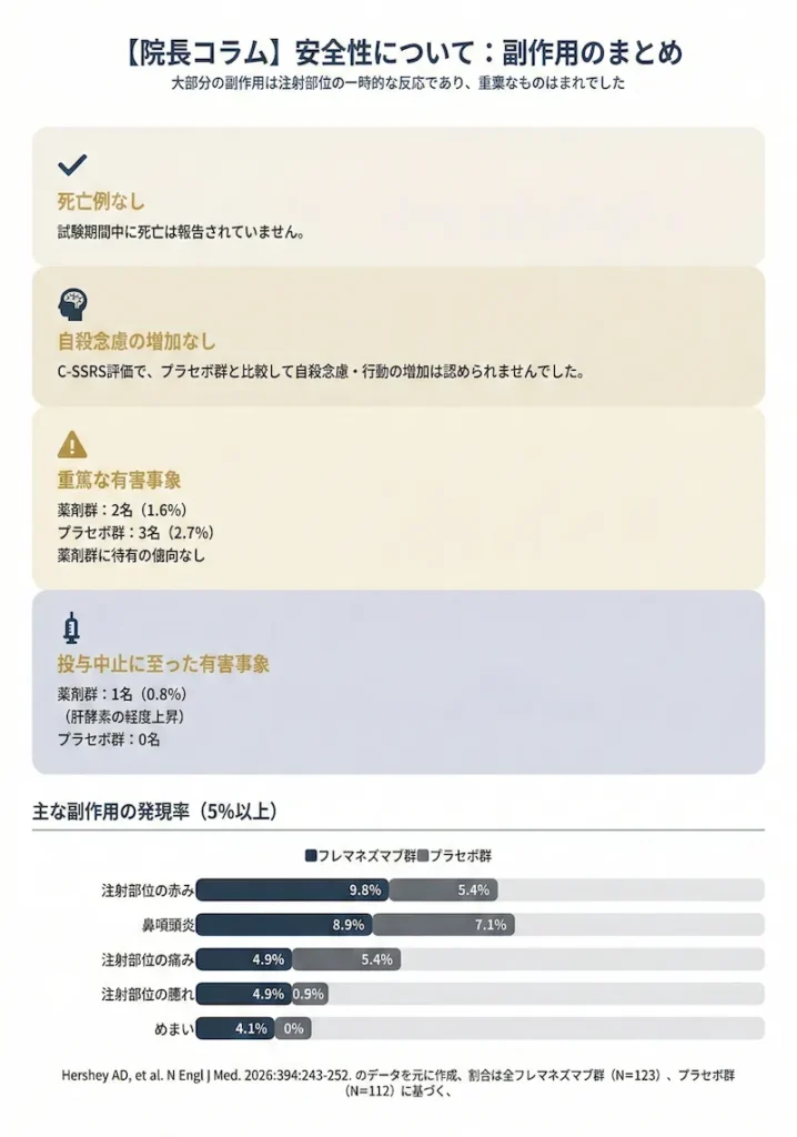 院長コラム「安全性について：副作用のまとめ」。臨床試験データに基づく安全性評価の要約。

安全性指標：死亡例なし。自殺念慮の増加なし。重篤な有害事象は薬剤群1.6%（プラセボ群2.7%）で特有の傾向なし。副作用による投与中止は薬剤群0.8%（軽度の肝酵素上昇）。

主な副作用の発現率（薬剤群 vs プラセボ群）：注射部位の赤み（9.8% vs 5.4%）、鼻咽頭炎（8.9% vs 7.1%）、注射部位の痛み（4.9% vs 5.4%）、注射部位の腫れ（4.9% vs 0.9%）、めまい（4.1% vs 0%）。
結論として、大部分の副作用は注射部位の一時的な反応であり、重篤なものはまれであったと説明しています。
