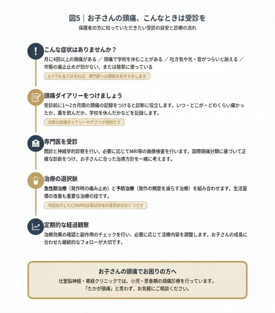 「お子さんの頭痛、こんなときは受診を」というタイトルのインフォグラフィック。受診の目安と診療の流れを5つのステップで解説しています。 こんな症状はありませんか？（月4回以上の頭痛、学校を休むなど） 頭痛ダイアリーをつけましょう（1〜2カ月の記録が診断に役立つ） 専門医を受診（問診、神経学的診察、必要に応じたMRI検査） 治療の選択肢（急性期治療と予防治療、生活習慣の改善） 定期的な経過観察（治療効果の確認と継続的なフォロー） 下部には、辻堂脳神経・脊椎クリニックの案内として「たかが頭痛と思わず、お気軽にご相談ください」とのメッセージが添えられています。