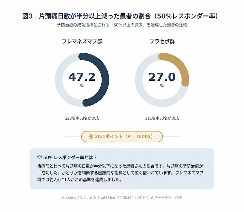 図3：片頭痛日数が半分以上減った患者の割合（50%レスポンダー率）の比較。左側のフレマネズマブ群は47.2%（123名中58名）、右側のプラセボ群は27.0%（111名中30名）が達成。両群の差は20.1ポイントで、統計的な有意差（P=0.002）が認められた。下部には50%レスポンダー率が予防治療の成功指標であることの解説と、出典（Hershey AD, et al. N Engl J Med. 2026）が記載されている。