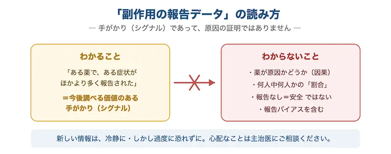 副作用報告データ（FAERS）の読み方を説明した図。報告は関連の手がかり（シグナル）であって、薬が原因と証明されたものではないことを示す