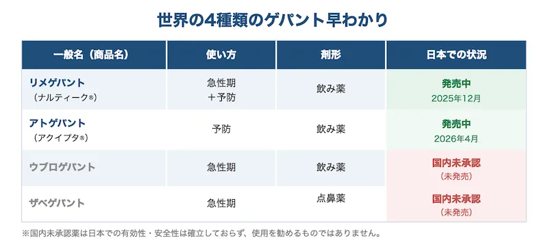 世界の4種類のゲパントを比較した表。リメゲパント（ナルティーク）とアトゲパント（アクイプタ）は日本で発売中、ウブロゲパントとザベゲパントは国内未承認であることを示す