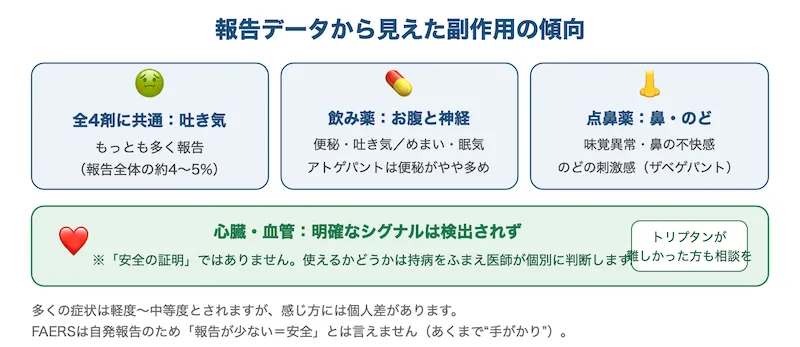 ゲパントの副作用の傾向をまとめた図。吐き気、飲み薬の消化器・神経症状、点鼻薬の鼻やのどの症状、心血管系は明確なシグナルなし、の4点を示す